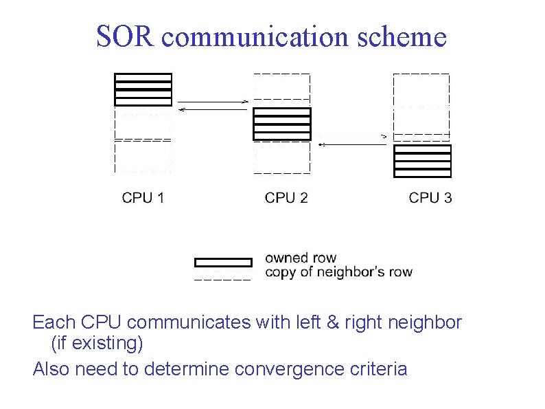SOR communication scheme Each CPU communicates with left & right neighbor (if existing) Also