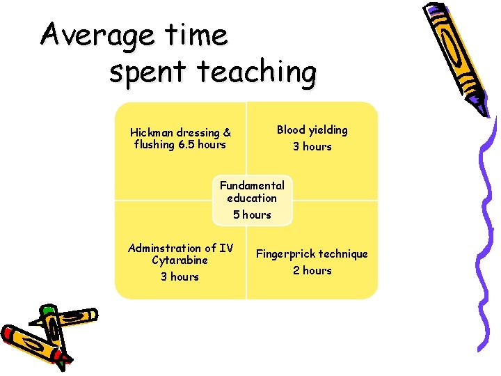 Average time spent teaching Hickman dressing & flushing 6. 5 hours Blood yielding 3