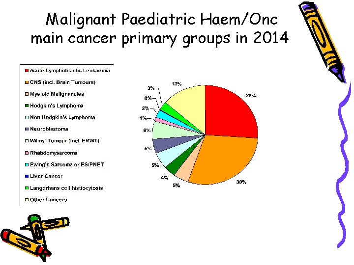 Malignant Paediatric Haem/Onc main cancer primary groups in 2014 