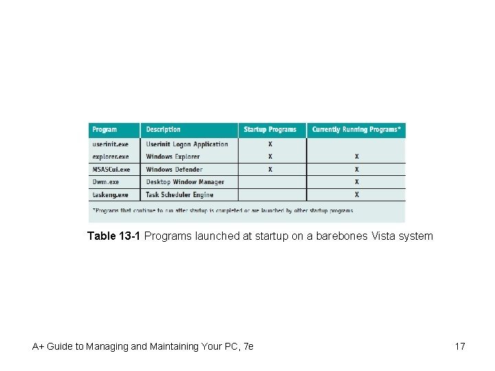 Table 13 -1 Programs launched at startup on a barebones Vista system A+ Guide