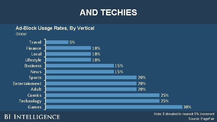 AND TECHIES Ad-Block Usage Rates, By Vertical Global Travel Finance Local Lifestyle Business News