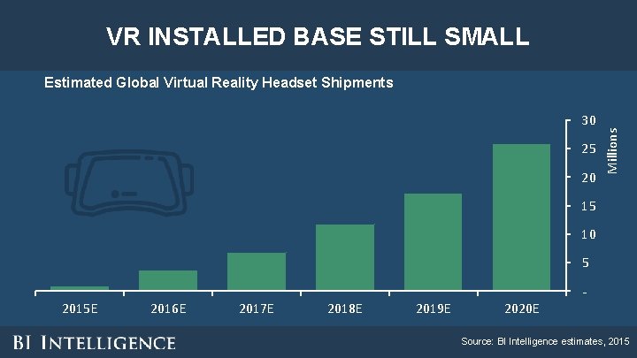 VR INSTALLED BASE STILL SMALL 30 25 20 Millions Estimated Global Virtual Reality Headset