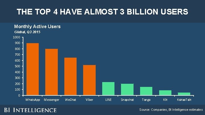 THE TOP 4 HAVE ALMOST 3 BILLION USERS Monthly Active Users Global, Q 3