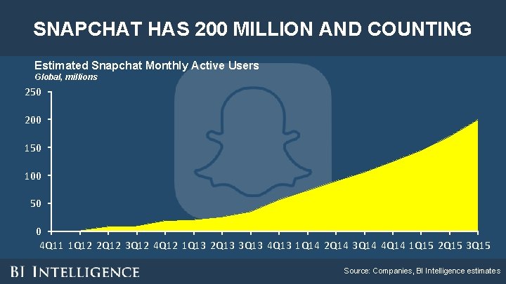 SNAPCHAT HAS 200 MILLION AND COUNTING Estimated Snapchat Monthly Active Users Global, millions 250