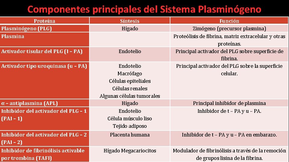 Componentes principales del Sistema Plasminógeno Proteína Plasminógeno (PLG) Plasmina Síntesis Hígado Activador tisular del