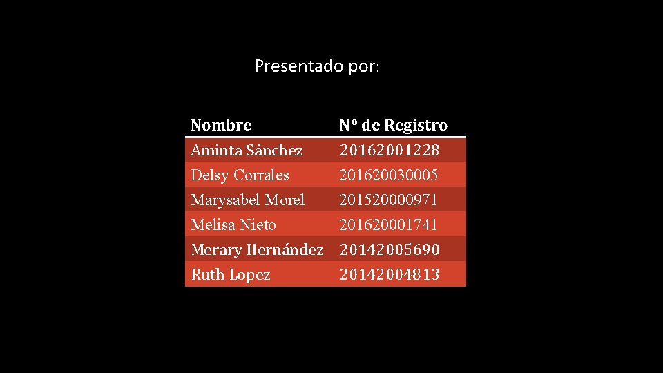 Presentado por: Nombre Aminta Sánchez Delsy Corrales Marysabel Morel Nº de Registro 20162001228 201620030005