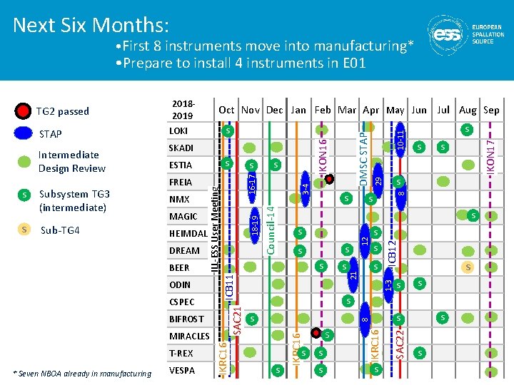 Next Six Months: • First 8 instruments move into manufacturing* • Prepare to install