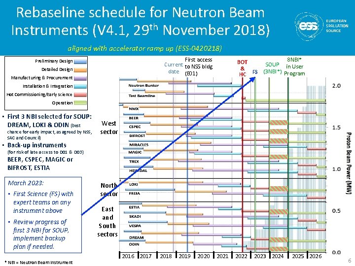 Rebaseline schedule for Neutron Beam Instruments (V 4. 1, 29 th November 2018) aligned