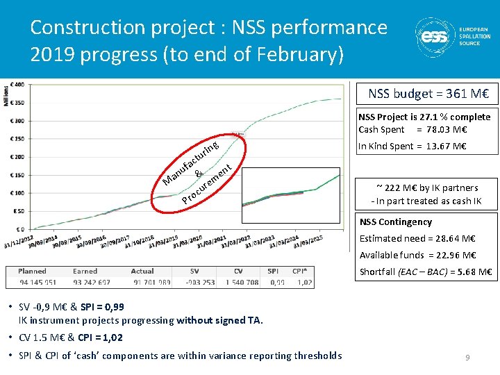 Construction project : NSS performance 2019 progress (to end of February) NSS budget =