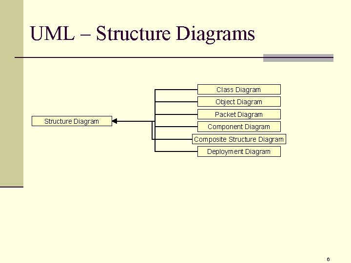 UML – Structure Diagrams Class Diagram Object Diagram Structure Diagram Packet Diagram Component Diagram