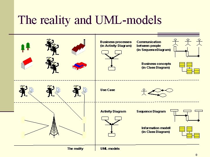 The reality and UML-models Business processes (in Activity Diagram) Communication between people (in Sequence.