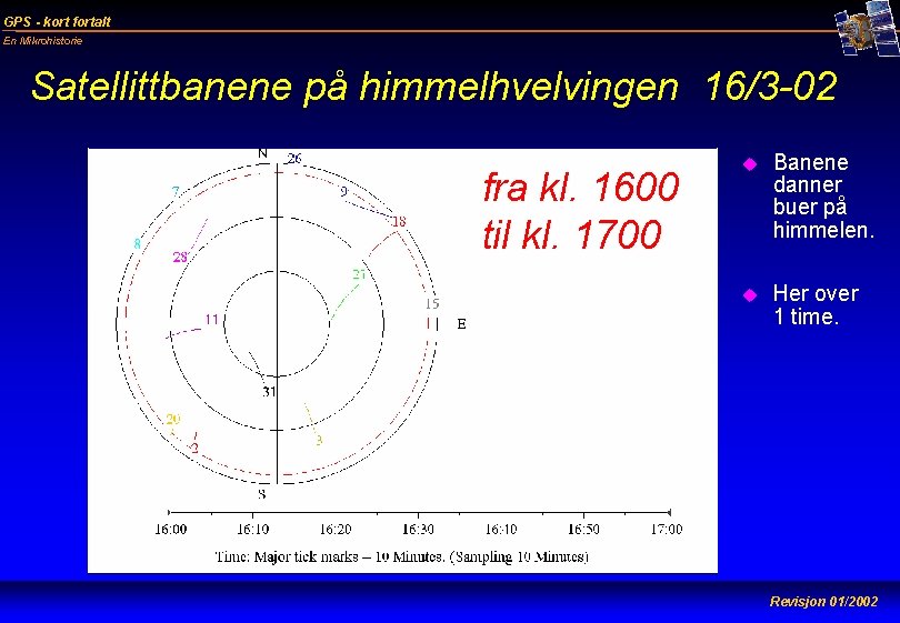 GPS - kort fortalt En Mikrohistorie Satellittbanene på himmelhvelvingen 16/3 -02 fra kl. 1600