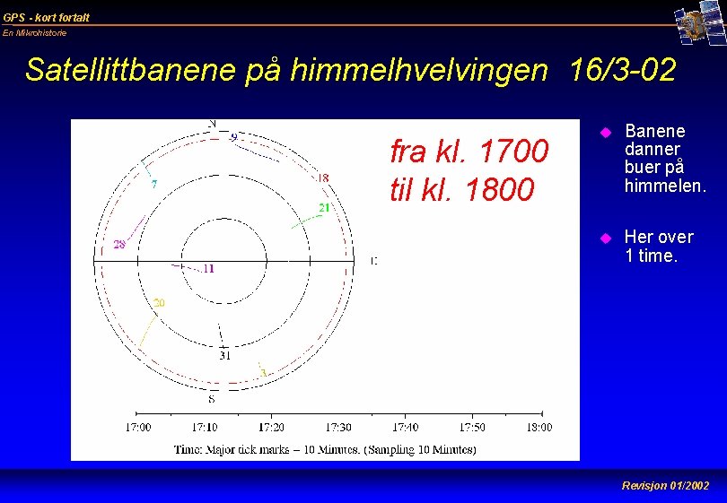 GPS - kort fortalt En Mikrohistorie Satellittbanene på himmelhvelvingen 16/3 -02 fra kl. 1700