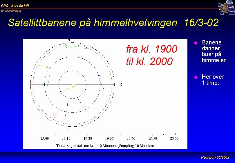 GPS - kort fortalt En Mikrohistorie Satellittbanene på himmelhvelvingen 16/3 -02 fra kl. 1900