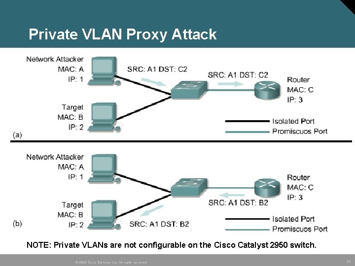 Private VLAN Proxy Attack NOTE: Private VLANs are not configurable on the Cisco Catalyst