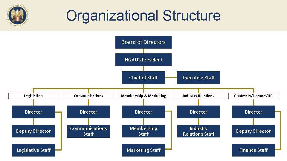 Organizational Structure Board of Directors NGAUS President Chief of Staff Executive Staff Legislation Communications