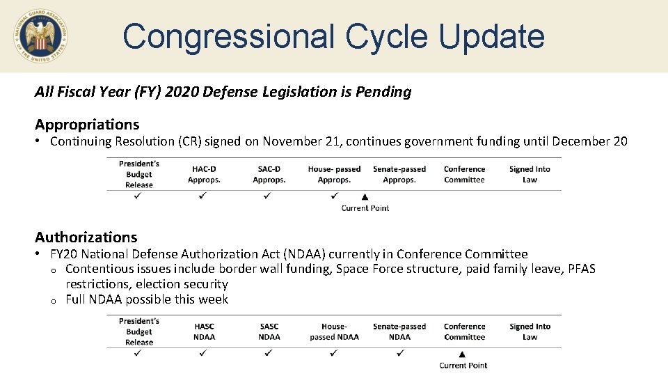 Congressional Cycle Update All Fiscal Year (FY) 2020 Defense Legislation is Pending Appropriations •