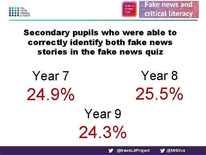 Secondary pupils who were able to correctly identify both fake news stories in the