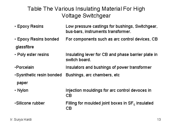 Table The Various Insulating Material For High Voltage Switchgear • Epoxy Resins Low pressure