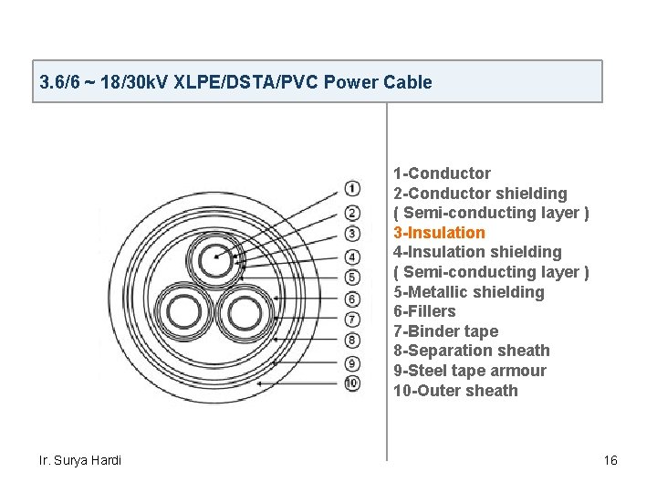 3. 6/6 ~ 18/30 k. V XLPE/DSTA/PVC Power Cable 1 -Conductor 2 -Conductor shielding