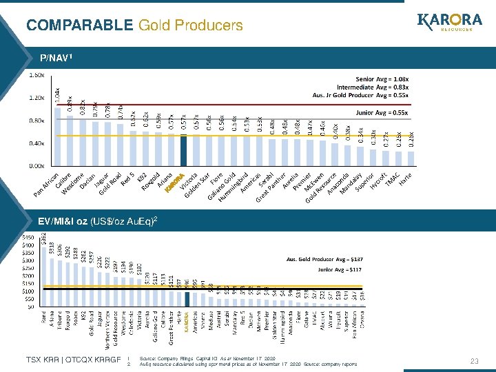 COMPARABLE Gold Producers P/NAV 1 KARORA EV/MI&I oz (US$/oz Au. Eq)2 TSX KRR |
