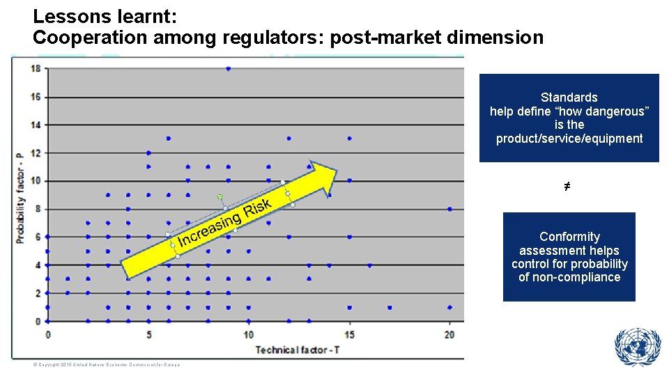 Lessons learnt: Cooperation among regulators: post-market dimension Standards help define “how dangerous” is the