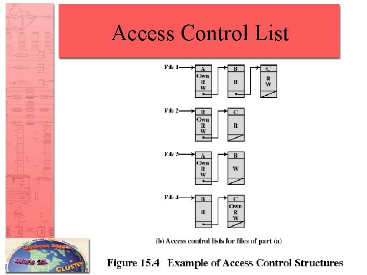 Access Control List 