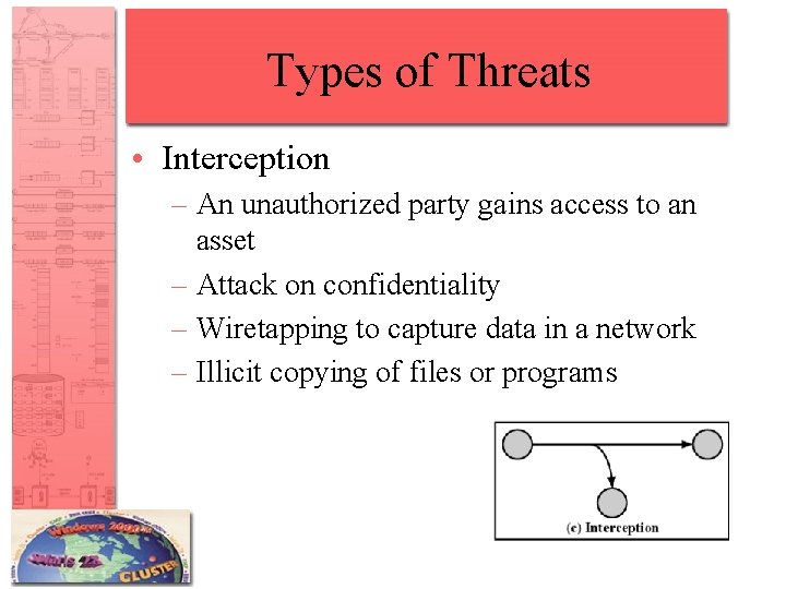 Types of Threats • Interception – An unauthorized party gains access to an asset
