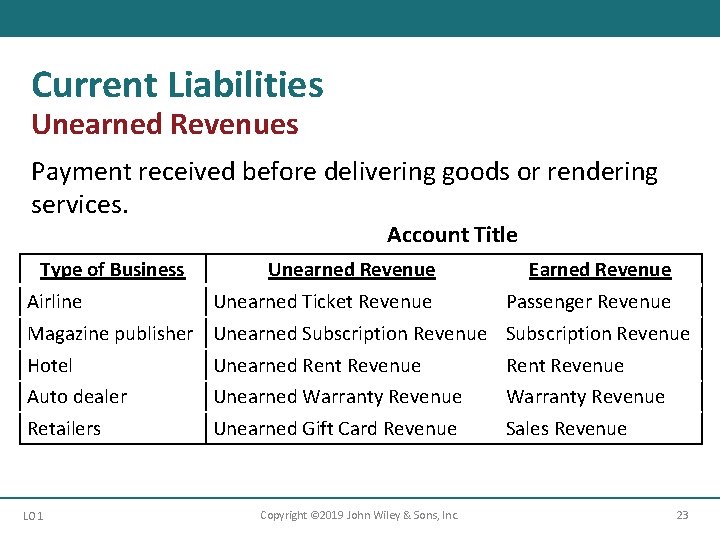 Current Liabilities Unearned Revenues Payment received before delivering goods or rendering services. Account Title Current Liabilities Unearned Revenues Payment received before delivering goods or rendering services. Account Title