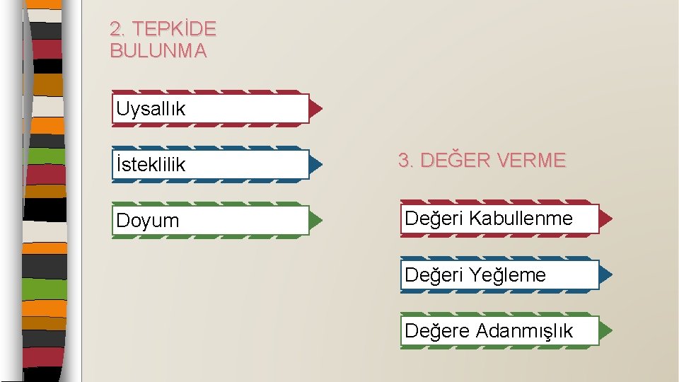 2. TEPKİDE BULUNMA Uysallık İsteklilik Doyum 3. DEĞER VERME Değeri Kabullenme Değeri Yeğleme Değere