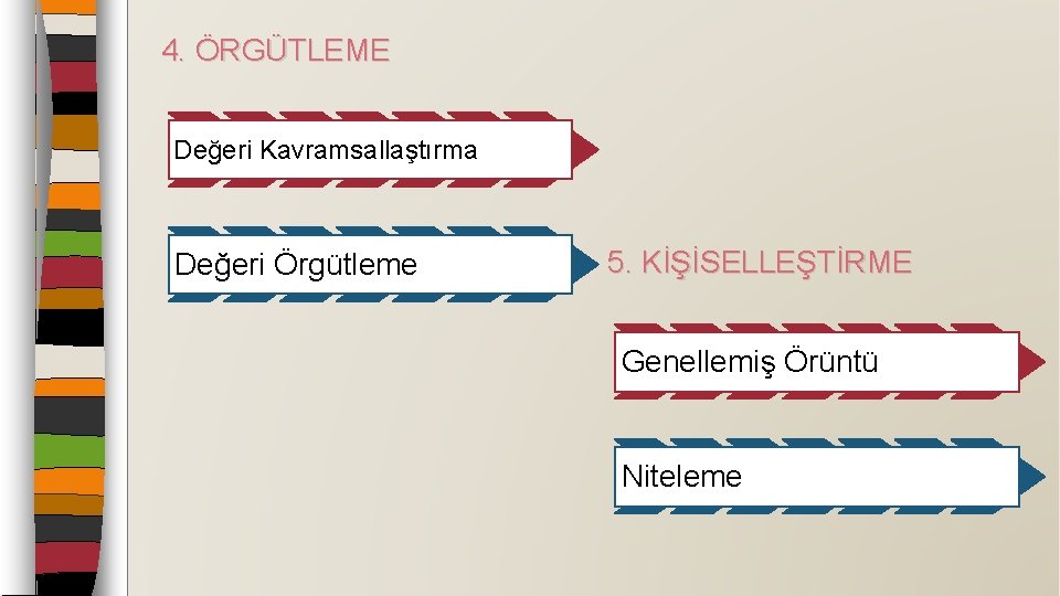 4. ÖRGÜTLEME Değeri Kavramsallaştırma Değeri Örgütleme 5. KİŞİSELLEŞTİRME Genellemiş Örüntü Niteleme 