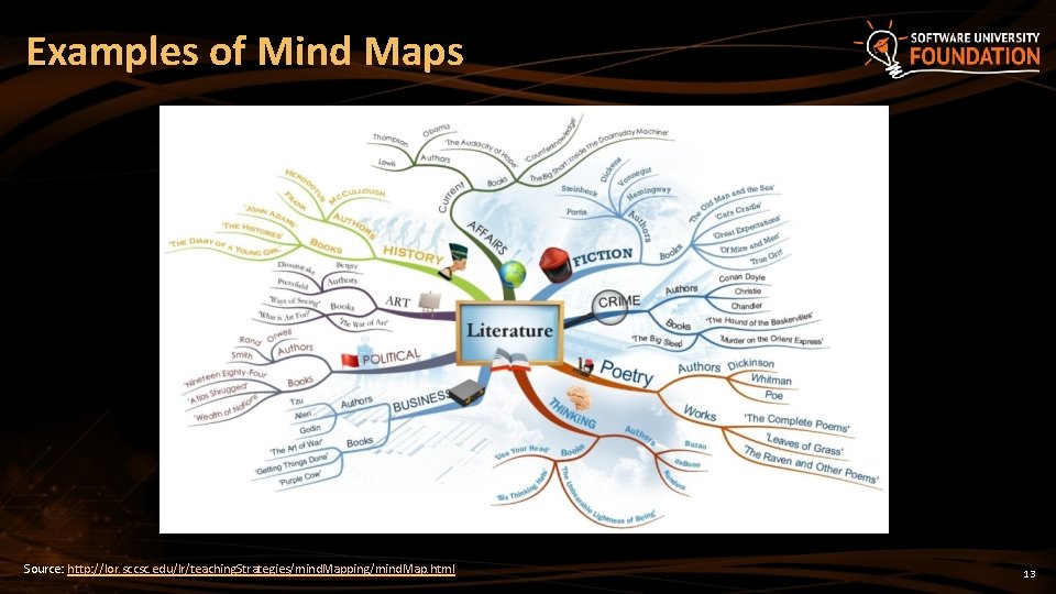 Examples of Mind Maps Source: http: //lor. sccsc. edu/lr/teaching. Strategies/mind. Mapping/mind. Map. html 13