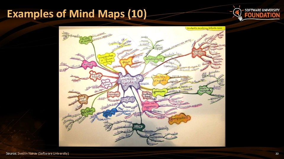 Examples of Mind Maps (10) Source: Svetlin Nakov (Software University) 22 