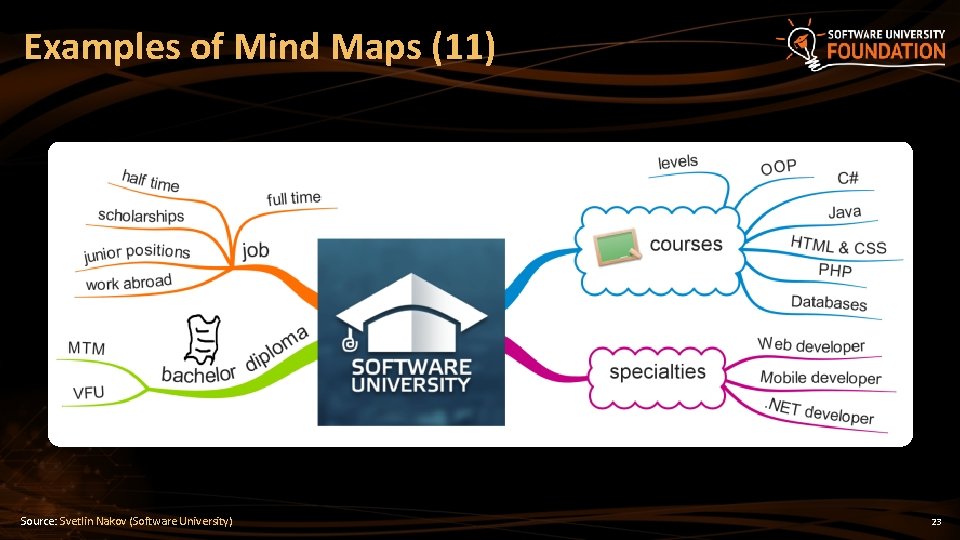 Examples of Mind Maps (11) Source: Svetlin Nakov (Software University) 23 