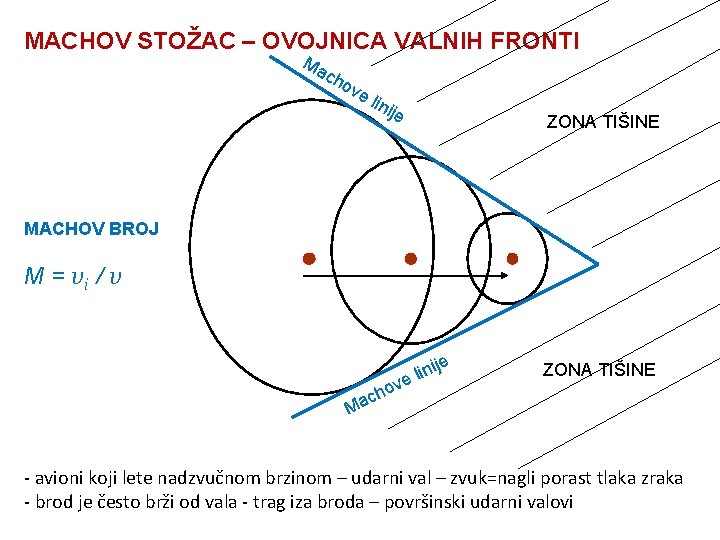 MACHOV STOŽAC – OVOJNICA VALNIH FRONTI Ma ch ov el ini je ZONA TIŠINE