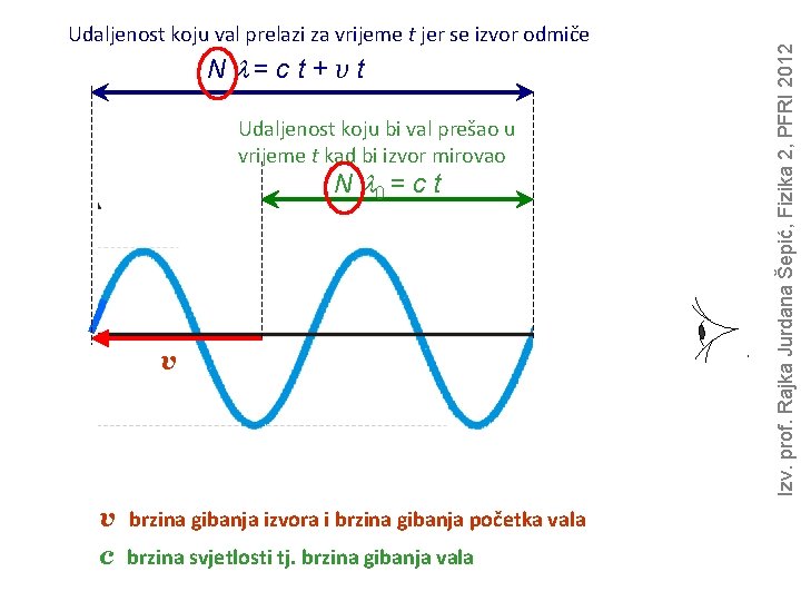 N l= c t + v t Udaljenost koju bi val prešao u vrijeme