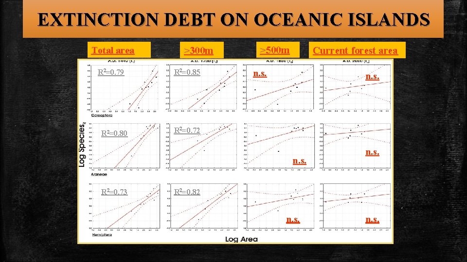 EXTINCTION DEBT ON OCEANIC ISLANDS Total area R 2=0. 79 R 2=0. 80 >300