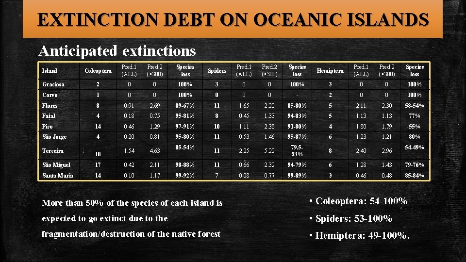 EXTINCTION DEBT ON OCEANIC ISLANDS Anticipated extinctions Coleoptera Pred. 1 (ALL) Pred. 2 (>300)