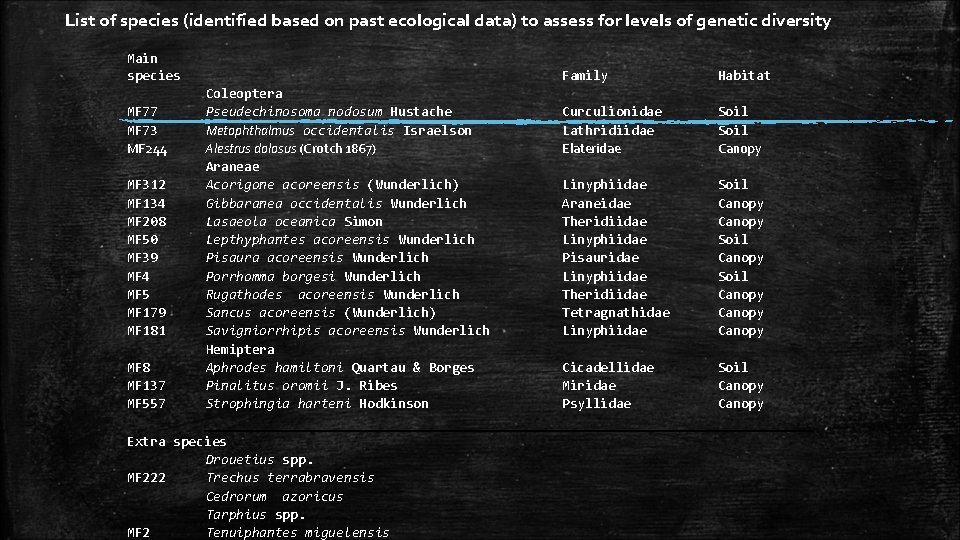 List of species (identified based on past ecological data) to assess for levels of