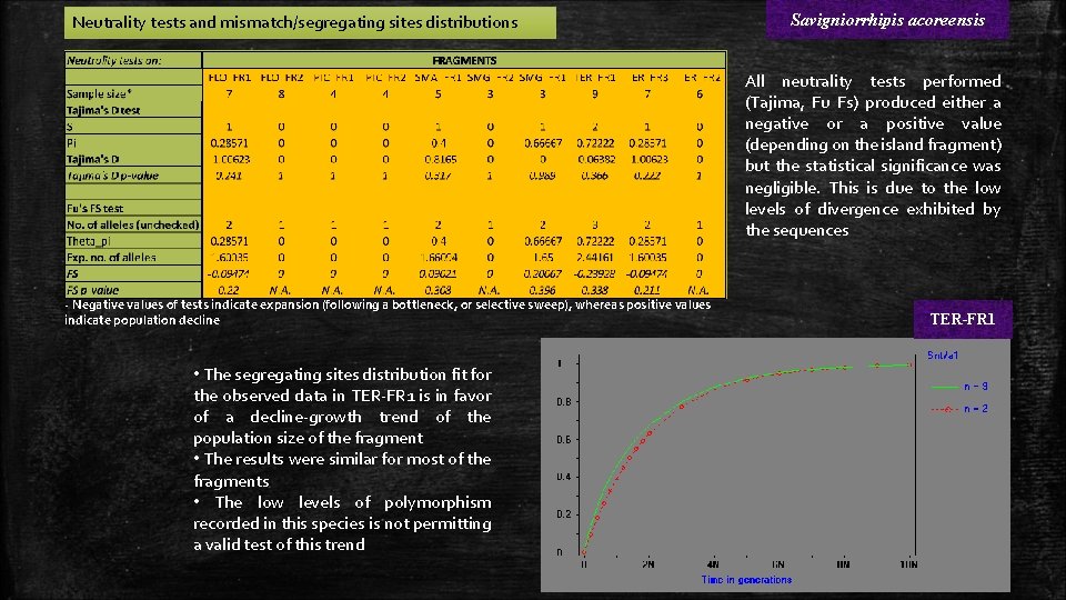 Neutrality tests and mismatch/segregating sites distributions Savigniorrhipis acoreensis All neutrality tests performed (Tajima, Fu