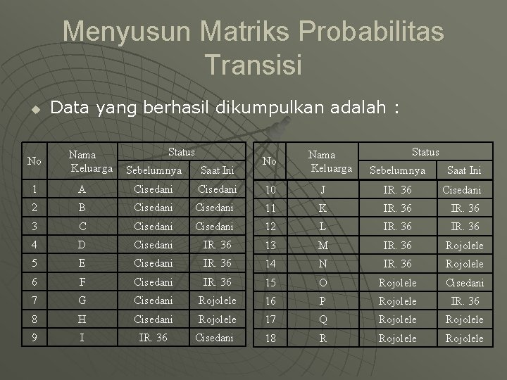 Menyusun Matriks Probabilitas Transisi u No Data yang berhasil dikumpulkan adalah : Nama Keluarga