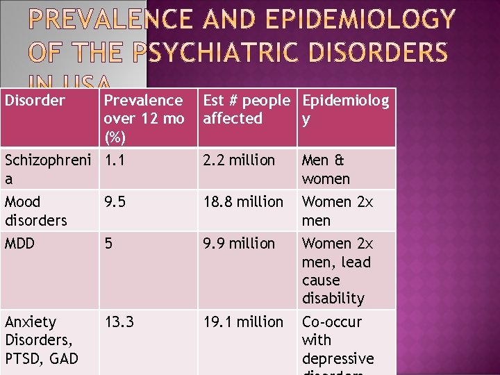Disorder Prevalence over 12 mo (%) Est # people Epidemiolog affected y Schizophreni 1.