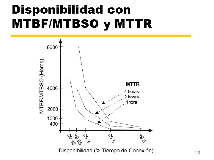 Disponibilidad con MTBF/MTBSO y MTTR 26 