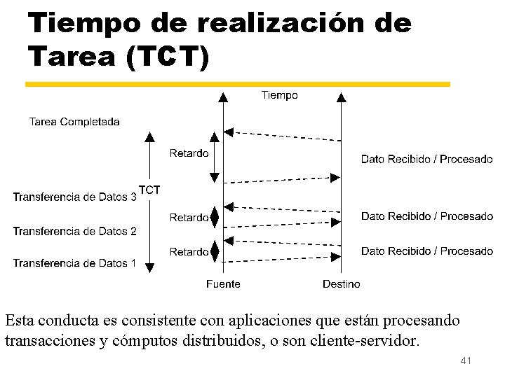 Tiempo de realización de Tarea (TCT) Esta conducta es consistente con aplicaciones que están