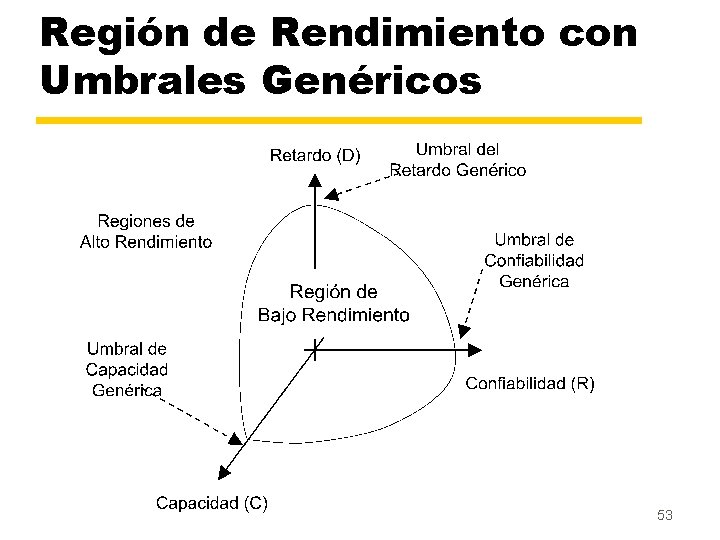 Región de Rendimiento con Umbrales Genéricos 53 