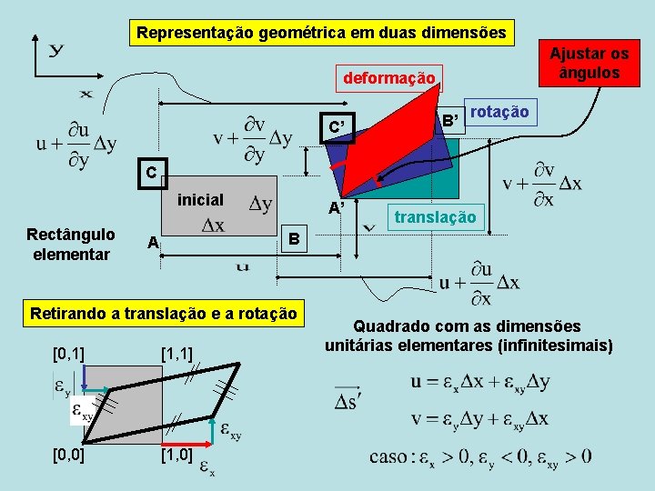 Representação geométrica em duas dimensões Ajustar os ângulos deformação C’ B’ rotação C inicial