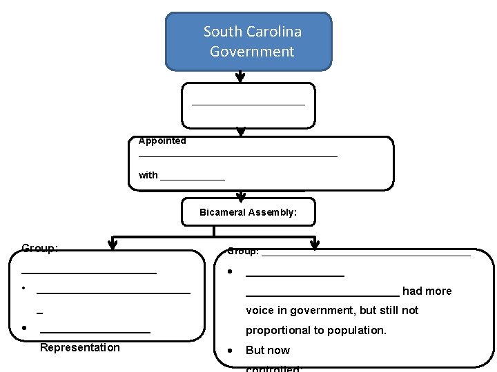 South Carolina Government ___________ Appointed ___________________ with ______________________ Bicameral Assembly: Group: ___________________ • _________________________