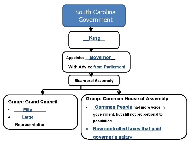 South Carolina Government __King__ Appointed __Governor__ _With Advice from Parliament Bicameral Assembly Group: Grand