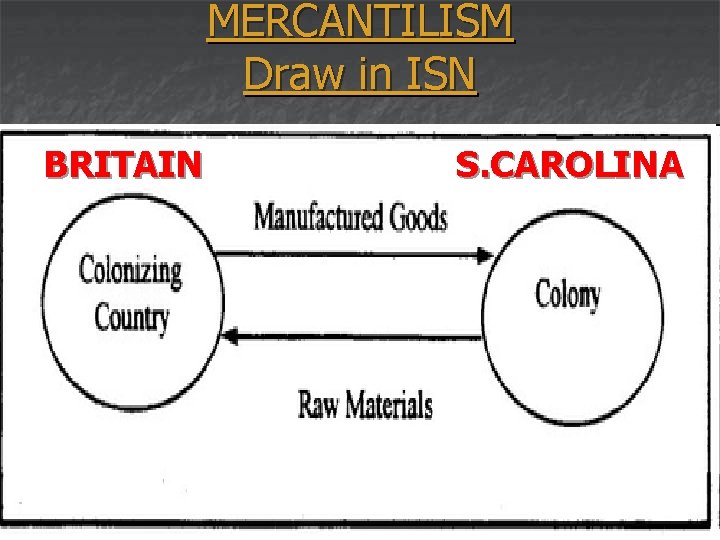 MERCANTILISM Draw in ISN BRITAIN S. CAROLINA 