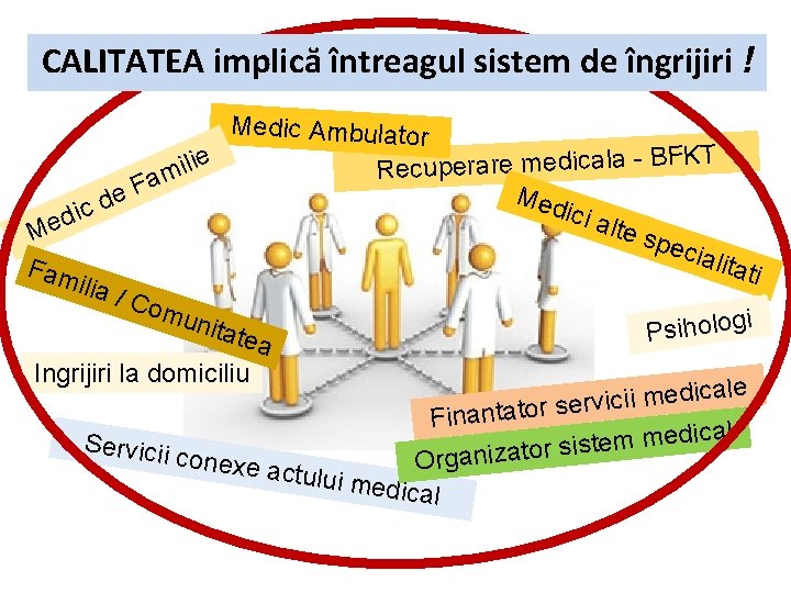 CALITATEA implică întreagul sistem de îngrijiri ! c i d e M Fam i